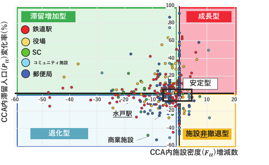 拠点候補地の滞留人口密度と施設密度の2016→2021年の変化パターン散布図。退化型・滞留増加型・成長型・施設非撤退型・安定型に分類される