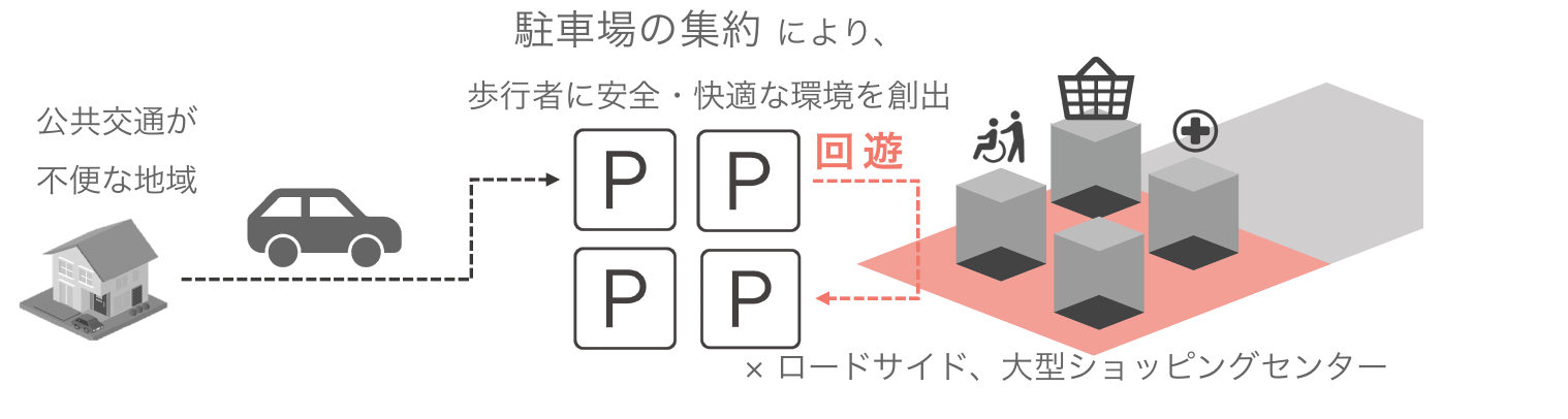 P&Xの概念図：公共交通が不便な地域から自動車で集約型駐車場へ向かい、駐車後は歩いて回遊しながら拠点内の商業・医療などを利用する