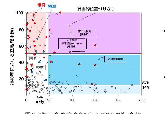 維持可能性とアクセス改善可能性PIACの関係。両者はトレードオフで、誘導の位置づけを持つのに両立しない拠点がある