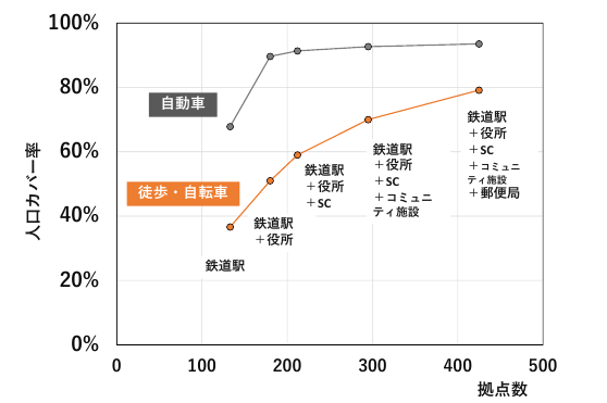 拠点階層別のカバー人口率。徒歩・自転車は鉄道駅だけだと約37%、下位拠点を足すと約80%まで増加。自動車は早期に頭打ち