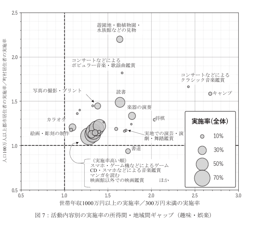 趣味・娯楽の活動別 所得間ギャップ×地域間ギャップ散布図。キャンプは所得格差が大きく、水族館などの見物やコンサート音楽鑑賞は地域格差が大きい