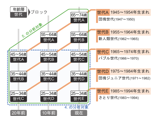 分析の対象：時代（現在・10年前・20年前）×年代×世代のコホート図。団塊世代・新人類世代・バブル世代・団塊ジュニア世代・さとり世代